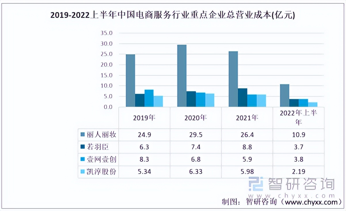 行业干货！2022年中国电商服务行业重点企业对比分析