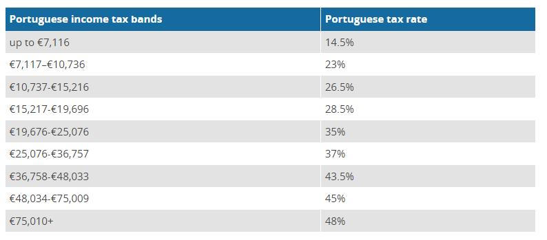 葡萄牙的税务系统简介，详解个税公司税。外国人在葡萄牙要缴税吗