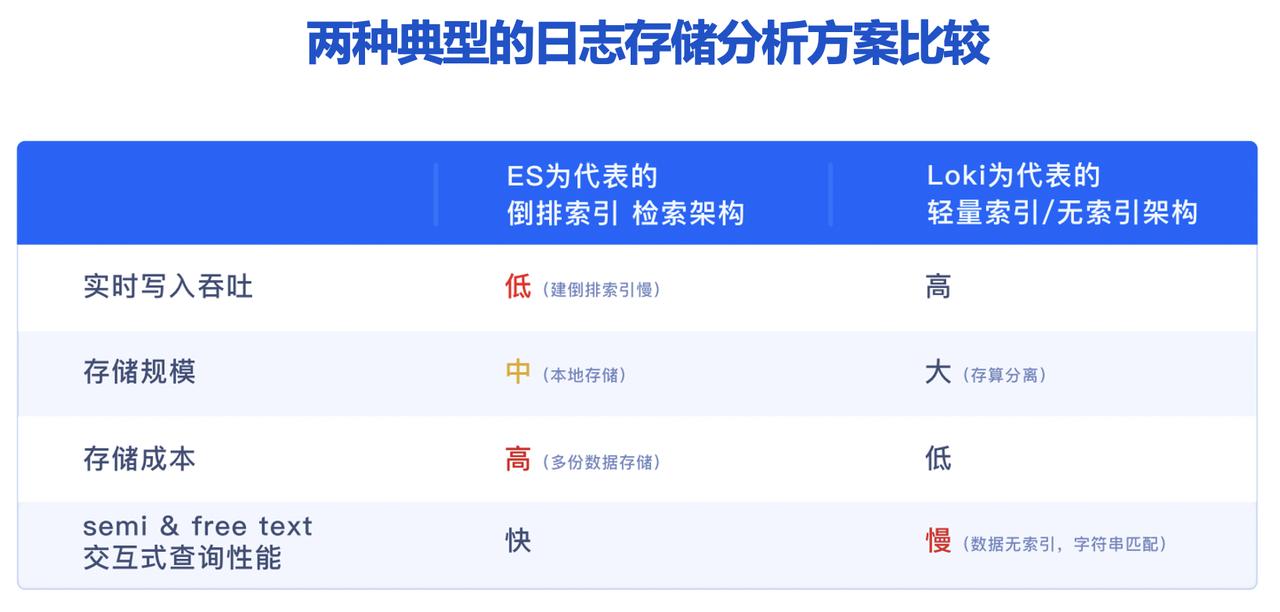elasticsearch日志分析优势,elasticsearch日志系统