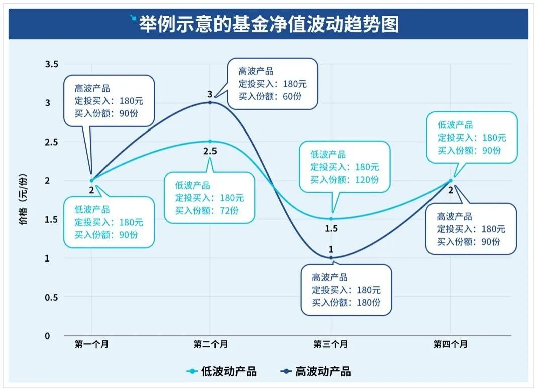 用对基金定投，一步步实现财富小目标