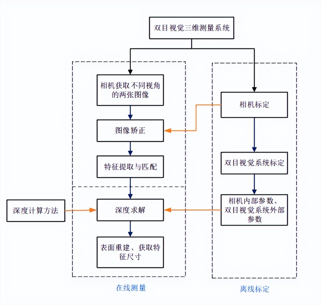 双目视觉三维感知技术,鲁棒检测仪