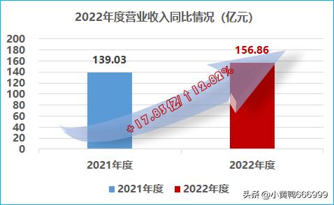 2022年浙江网商银行第二季度业绩,2019年年报显示网商银行全年营收