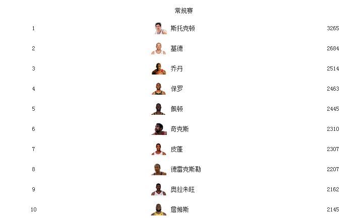 nba常规赛30+得分场次历史排名,nba常规赛历史抢断