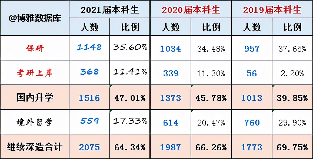 复旦大学研究生就业率,复旦大学历年毕业生就业情况