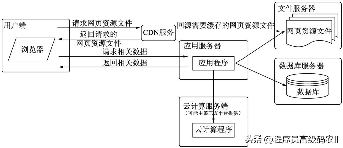 大型网站服务器架构设计,搭建网站服务器要学习哪些知识