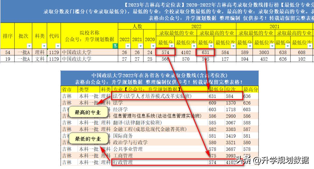 华东政法大学2021吉林录取分数线,西南政法大学2021吉林录取分数线