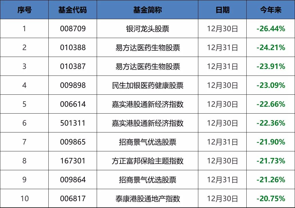 2021年最熊基金经理盘点:银河龙头股票空有其名,登顶股基倒数第一