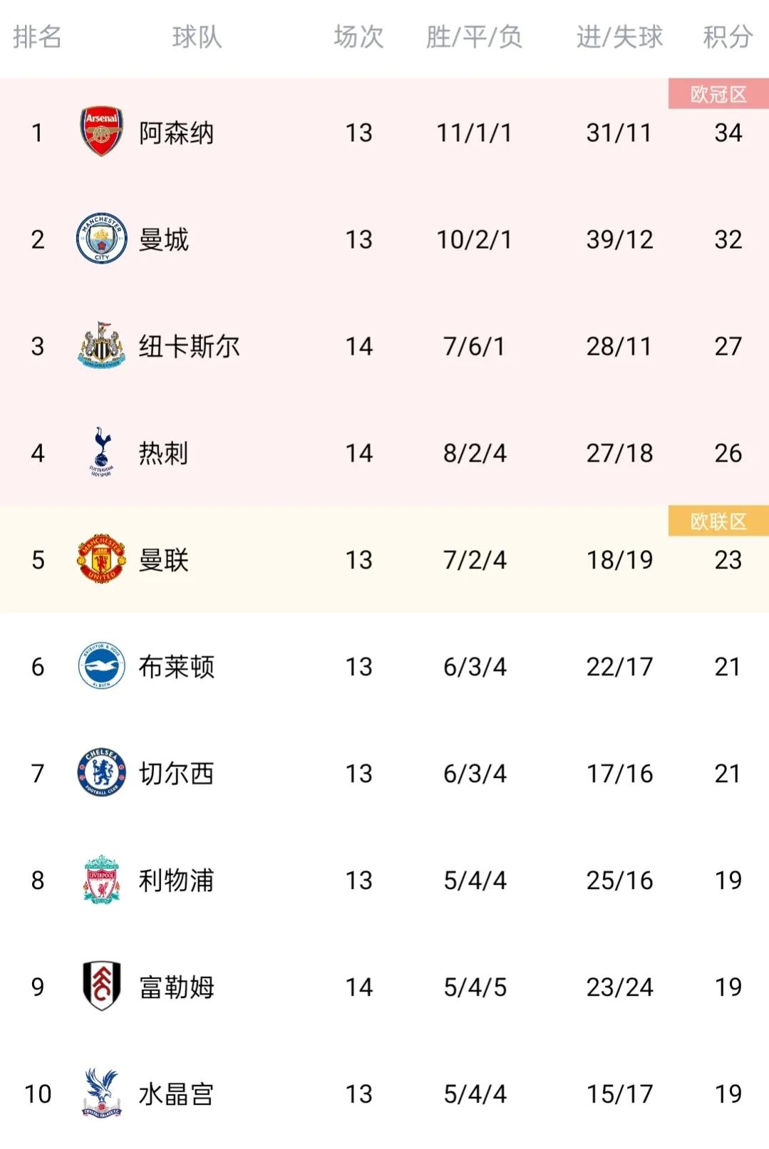 英超最新积分榜阿森纳曼城战绩,英超积分榜最新排名阿森纳