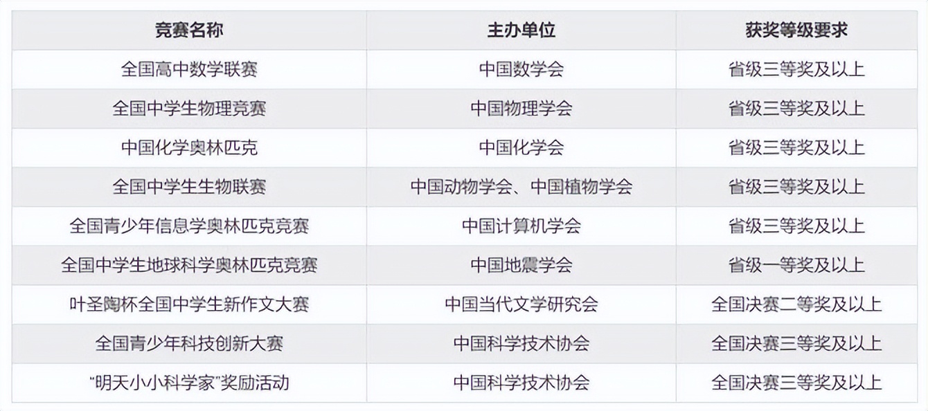 综合评价招生的院校报名时间,综合评价19所院校报名条件汇总