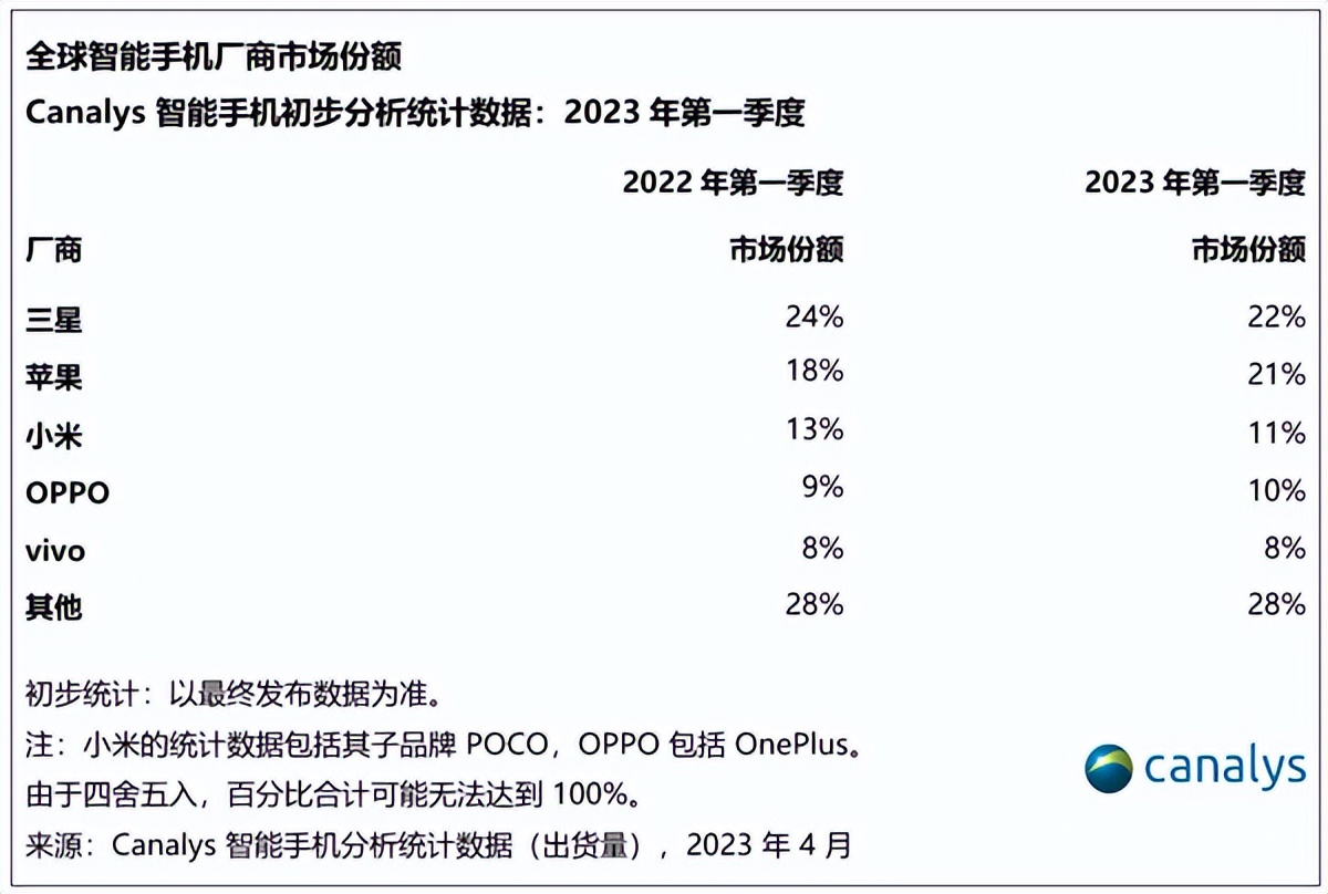 oppo2022年q1,2023年oppo新机型