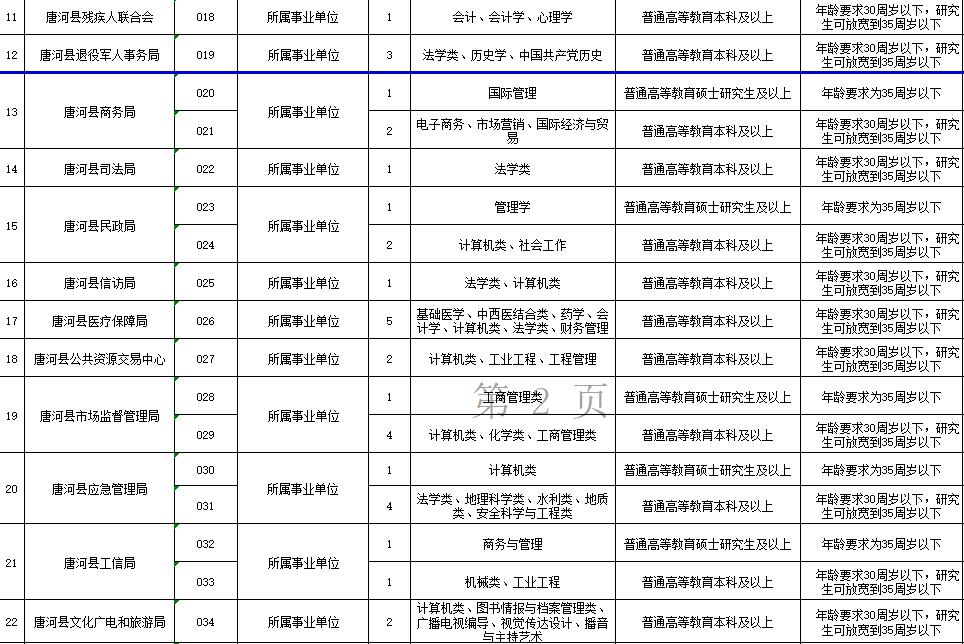 唐河县事业单位招才引智职位表,唐河县事业单位公开招聘实施方案