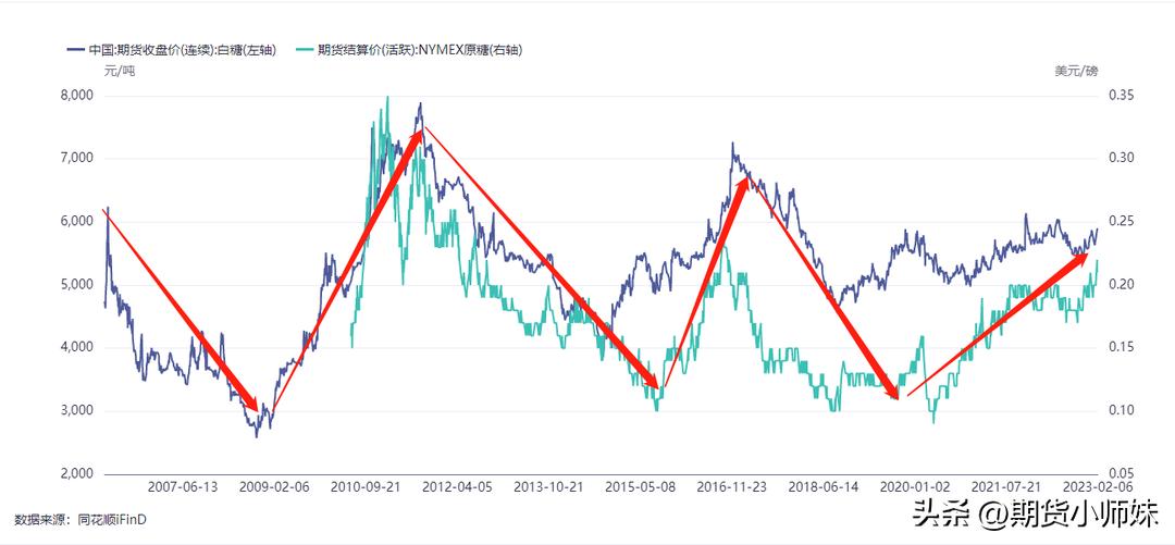 白糖期货供需涨跌因素,白糖期货市场的供求关系