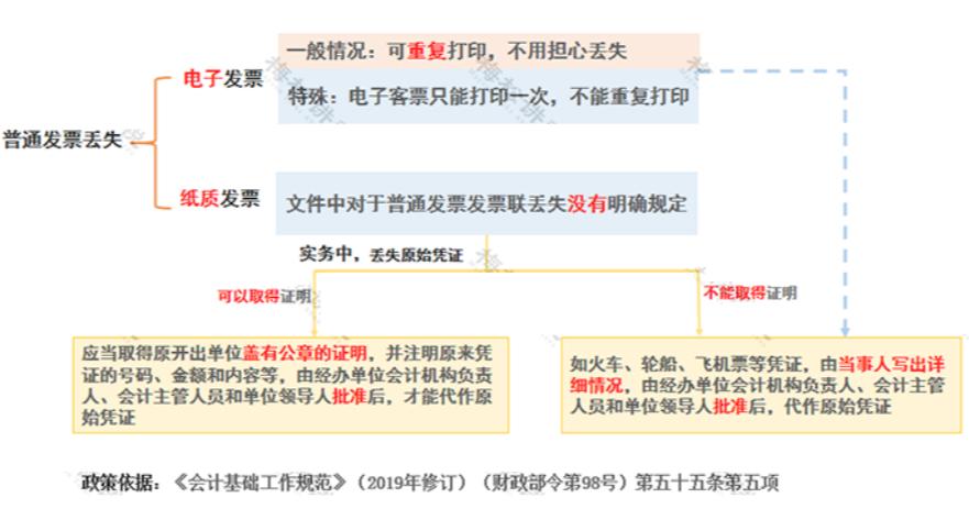 专票丢了用白纸打印盖章可以吗,专票丢了怎么办要登报吗
