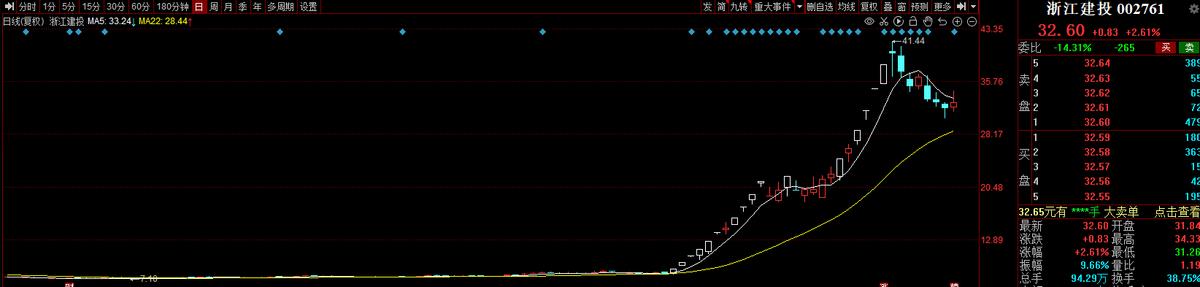 放量中阳最新行情,放量大阳后市怎样走
