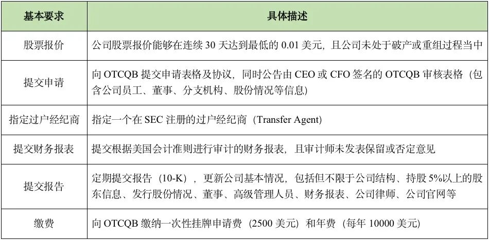 美股上市条件及流程图,美股上市监管规则变化