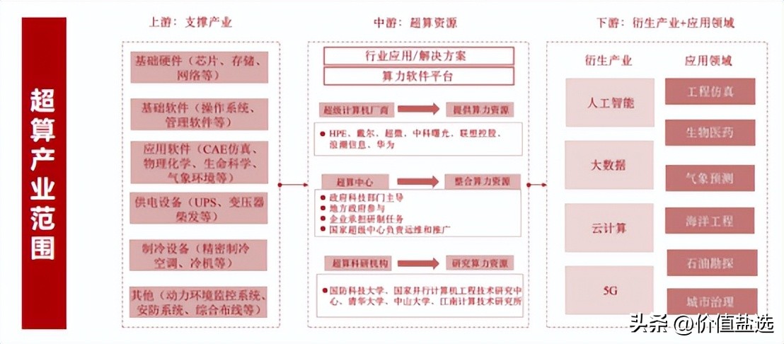 盘点算力风口下那些投资机遇