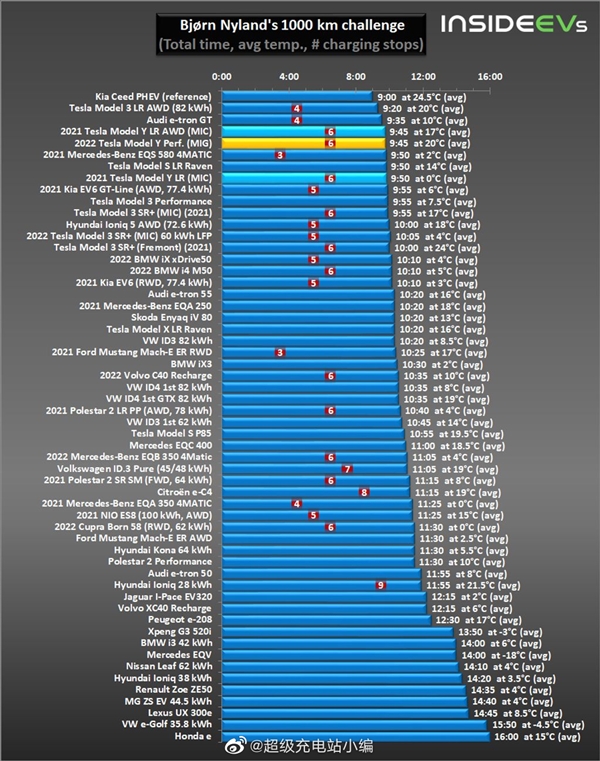 德国版特斯拉ModelY续航实测：同级最高水准之一