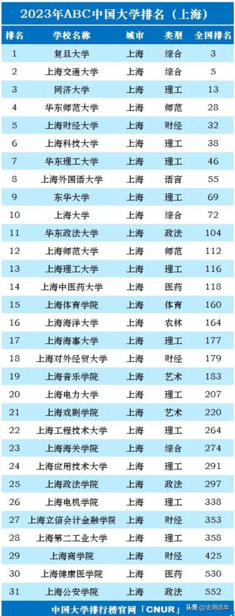 上海考生清华北大分数录取线,上海清华大学2023分数线