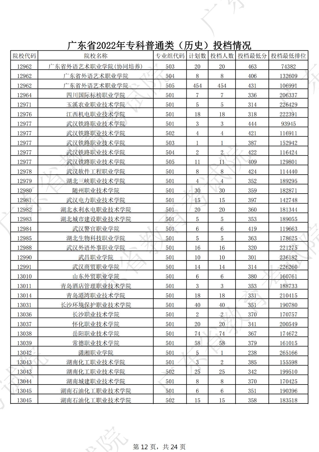 广东本科线2023分数线公布表,19年广东高考专科学校分数线