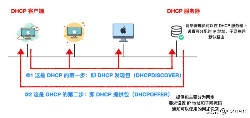 dhcp使用什么协议,简述dhcp的步骤