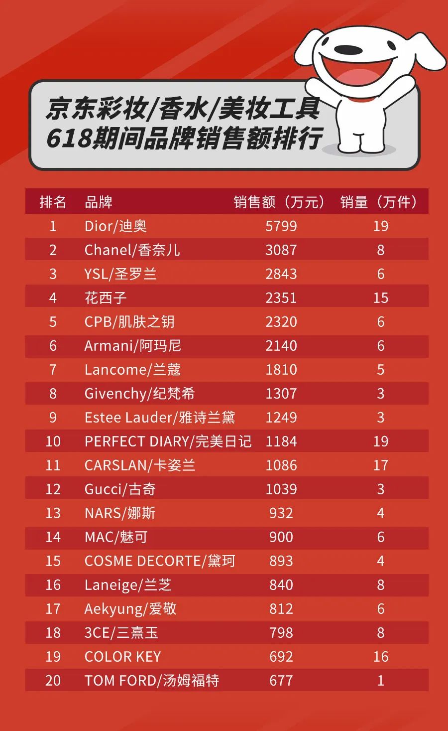 京东美妆618排名第一,备战京东618美妆
