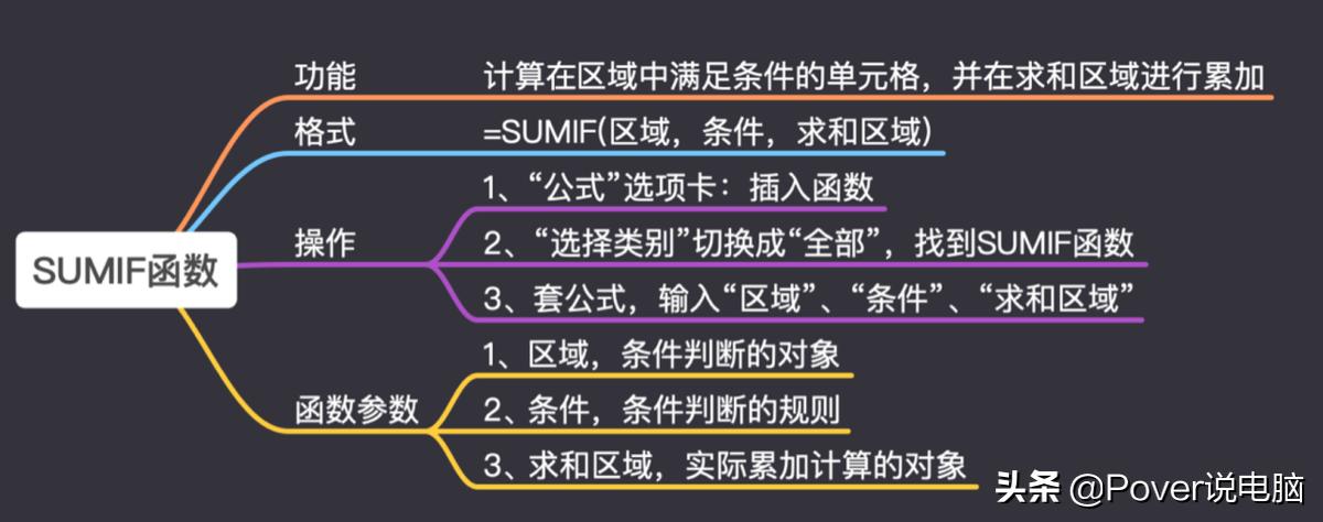 Excel的IF函数又一个兄弟——SUMIF函数