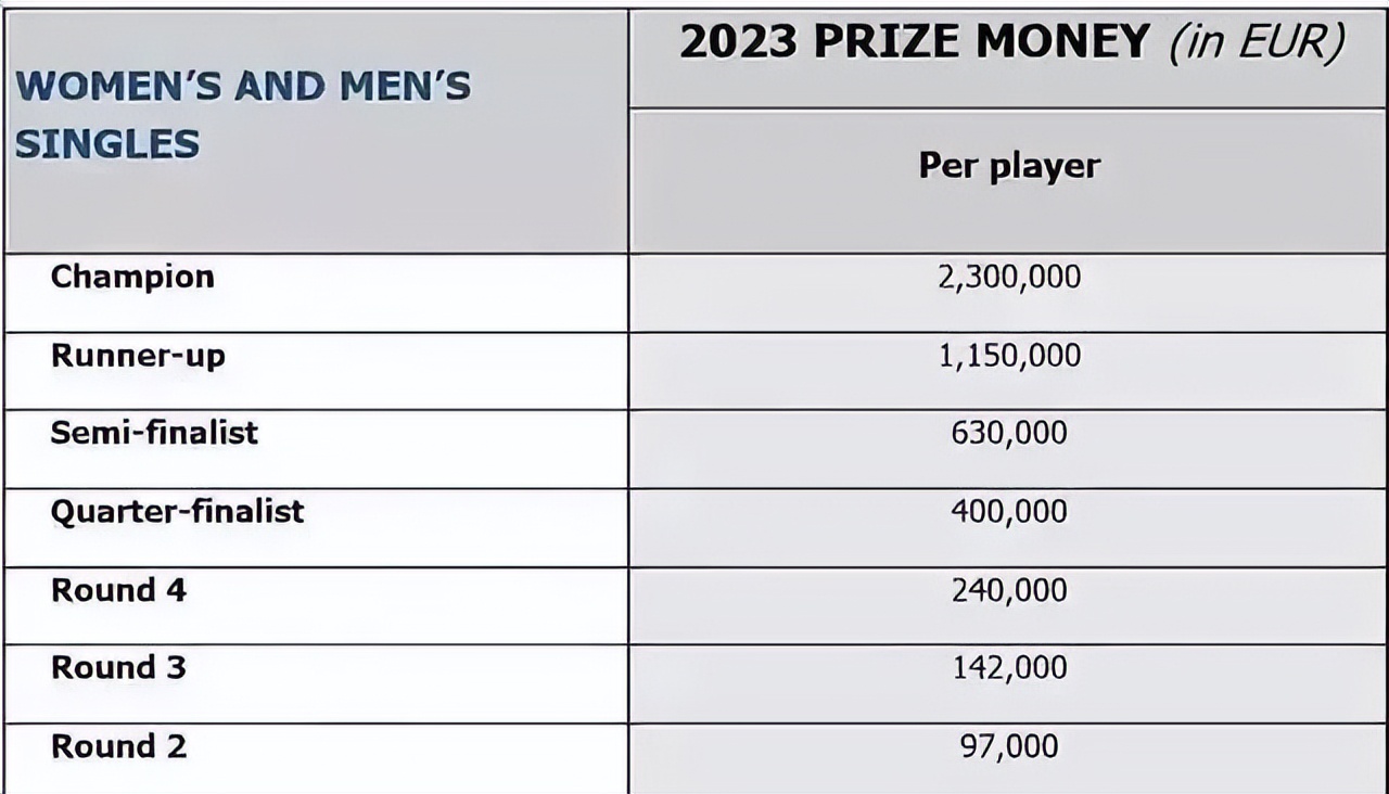 法网女子冠军奖金,法网冠军2023女单