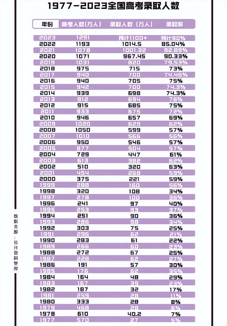 2023年高考有多少人落榜,2022全国有多少考生高考落榜