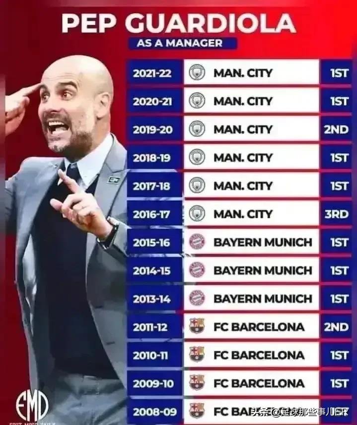 瓜迪奥拉在足球界的地位,足坛十大教练之瓜迪奥拉