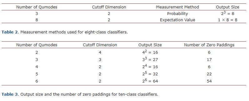 连续可变量子MNIST分类器的经典量子混合神经网络探索
