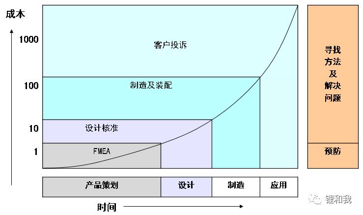 五大工具与fmea的关系,五大工具msa