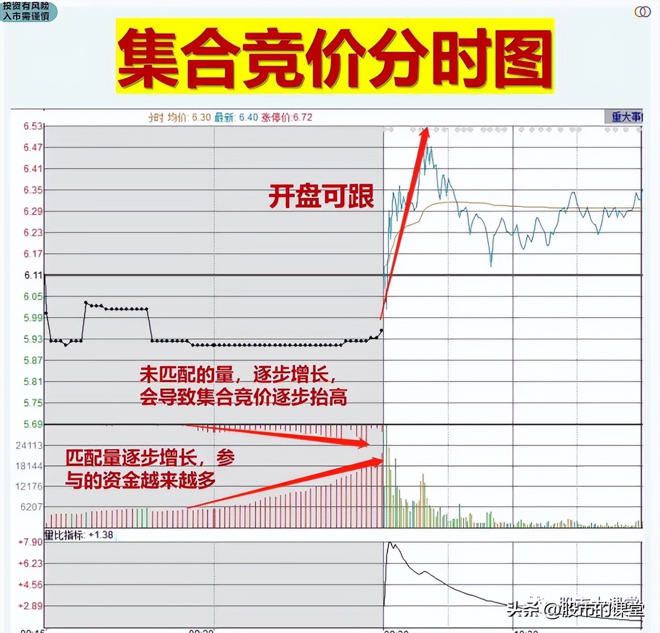 一招教会你如何看懂集合竞价,学会掌握行情
