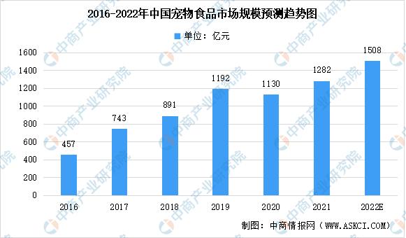 宠物经济市场前景分析报告,2022年宠物行业市场调查分析