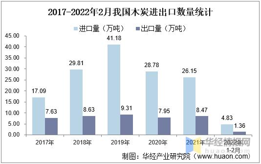 2022年木炭市场价格,中国木炭需求量