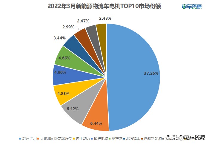 3月电机配套分析：苏州汇川蝉联销冠，卧龙采埃孚惜败大地和第三