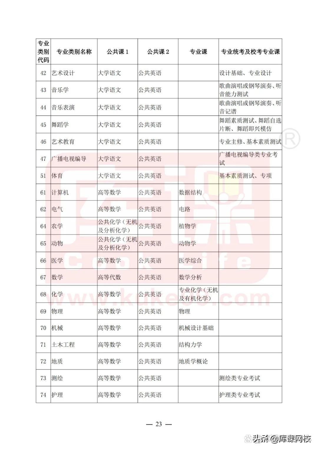专升本不知道报什么专业什么院校,专升本不知道专业要考什么在哪查