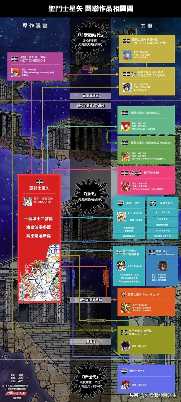 圣斗士星矢漫画和动画哪个好看,圣斗士各个篇观看顺序