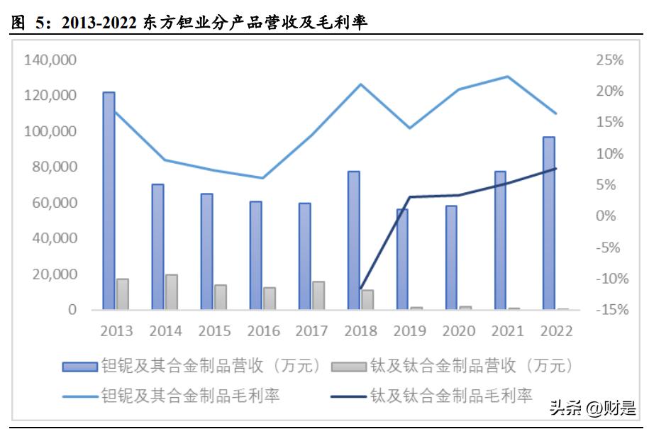 东方钽业研究报告：钽铌产业引领者