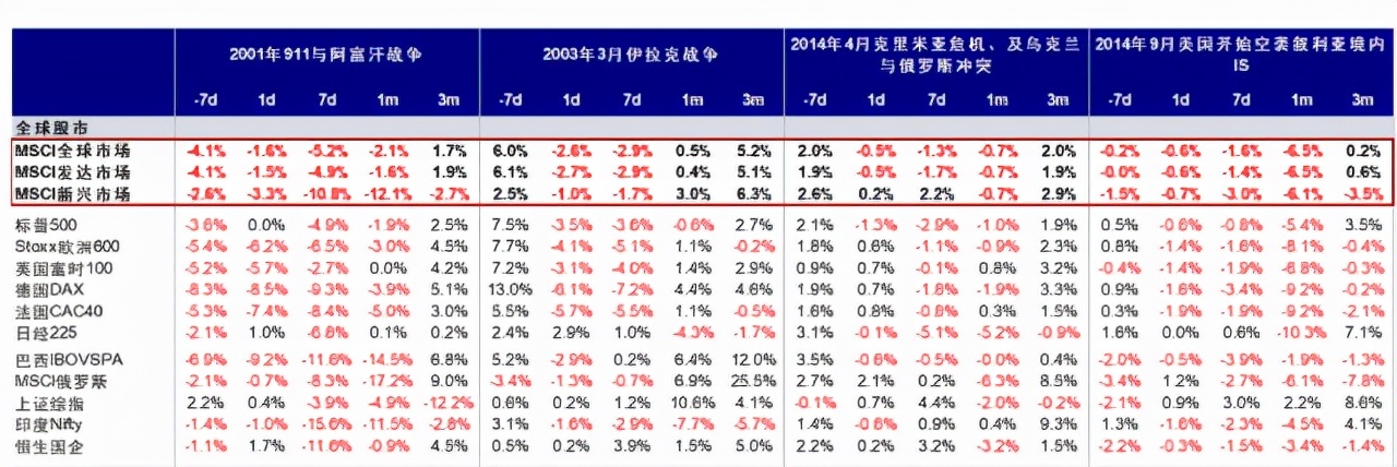 战争对股市的影响是短暂的吗,俄罗斯战争对中国股市的影响