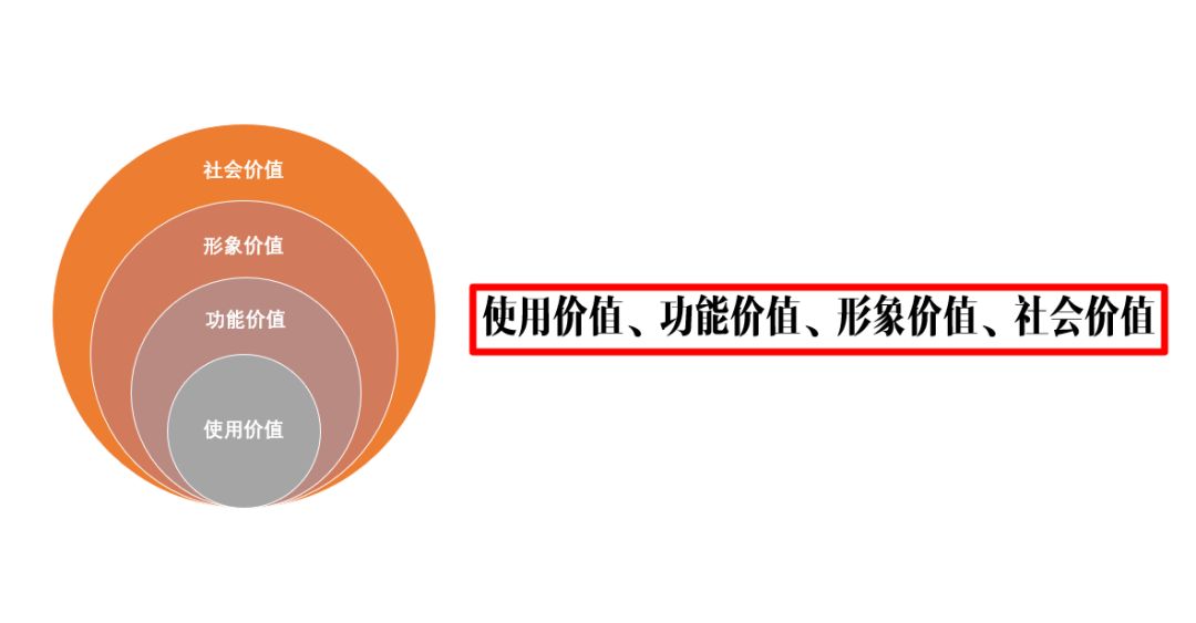 卖点公式,品牌溢价公式