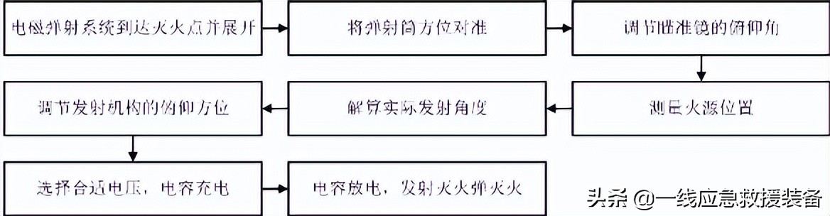 中国电磁炮消防车,消防灭火火箭炮