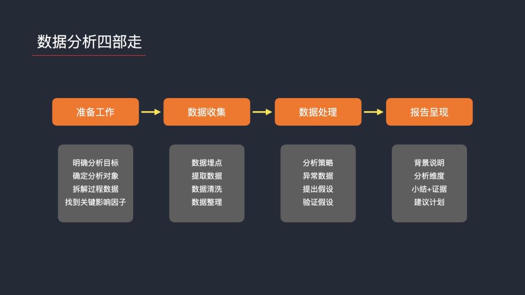 聊聊运营中数据分析那些事儿
