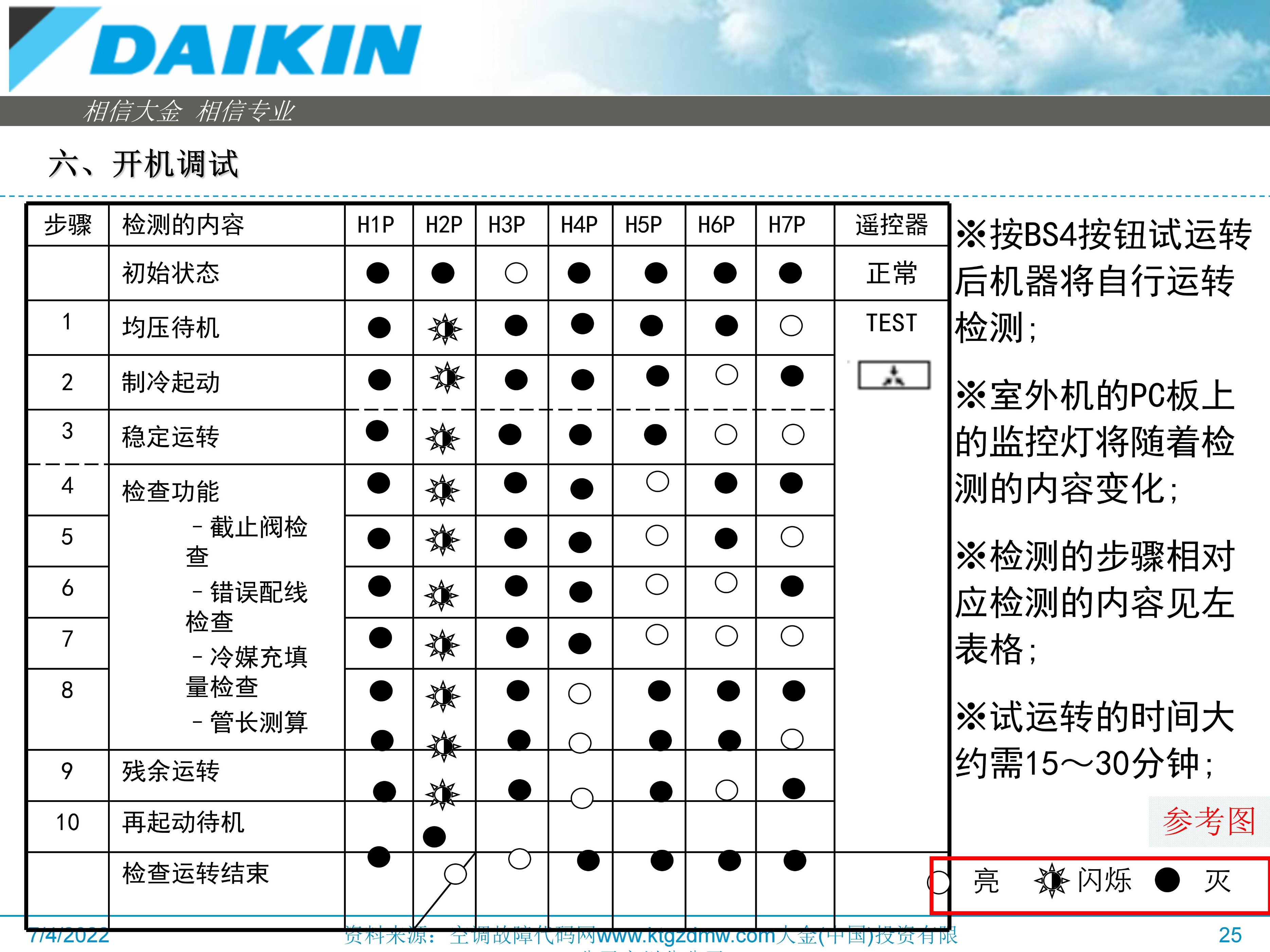 大金空调vrv多联机收氟步骤,大金空调VRV怎么调试