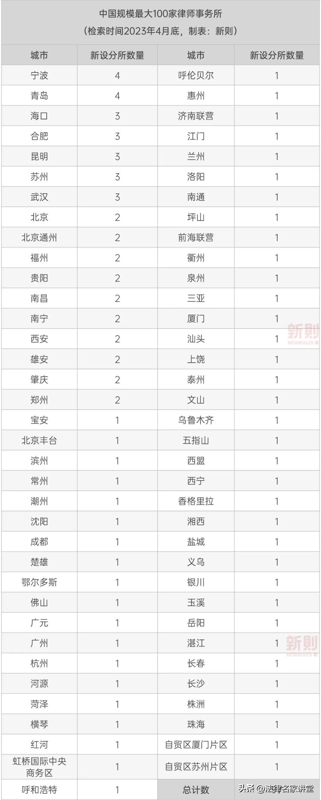 中国前十大律所排名,中国律所百强排行