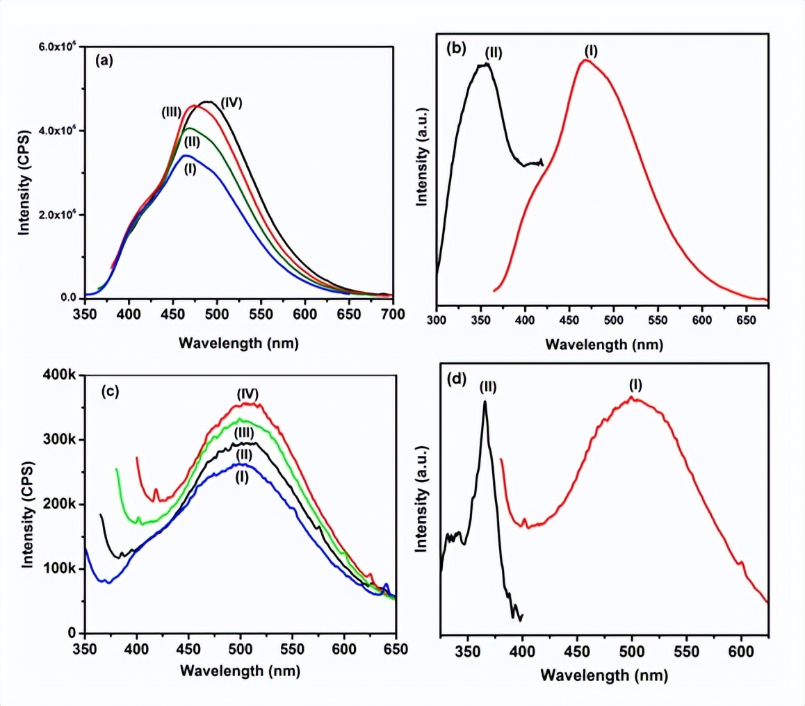 荧光超顺磁核壳纳米结构：Fe@C-CNx颗粒的可重复使用光催化剂合成