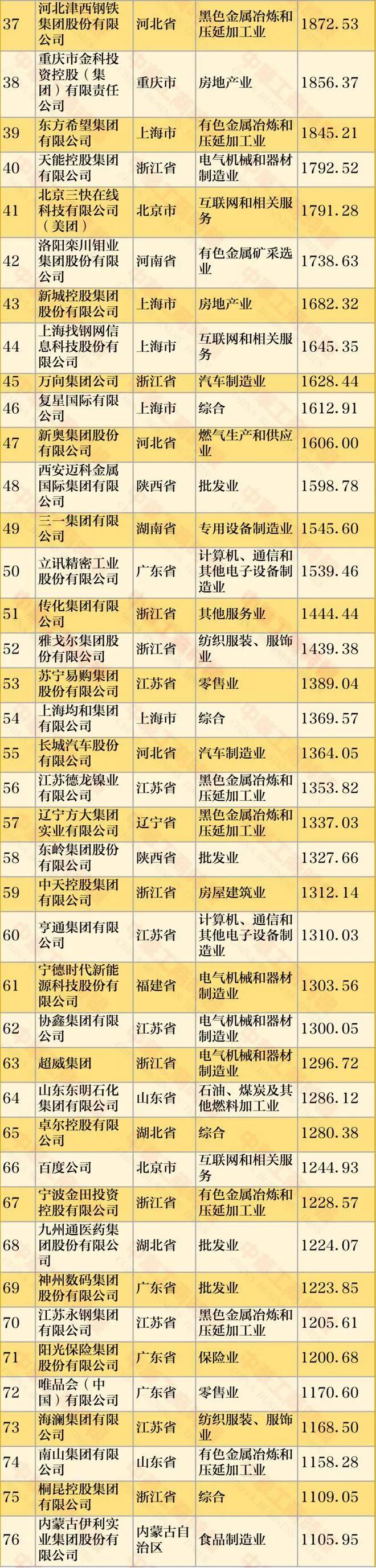 最新民营企业500强，阿里第二腾讯第六，各省民企一哥你了解吗？