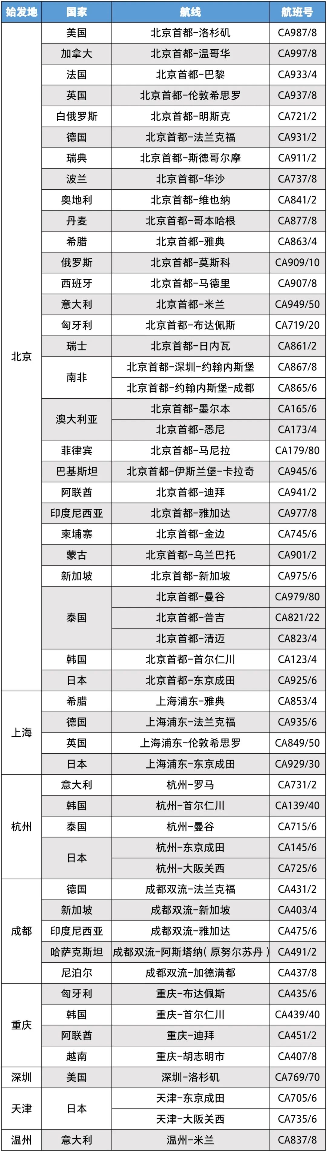 最新各航司2月国际航班计划汇总,最新10月各航司国际航班计划汇总