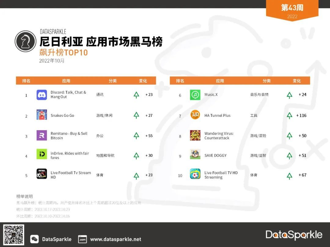 周榜|黑马榜：世界杯临近，非洲体育类应用热度高涨