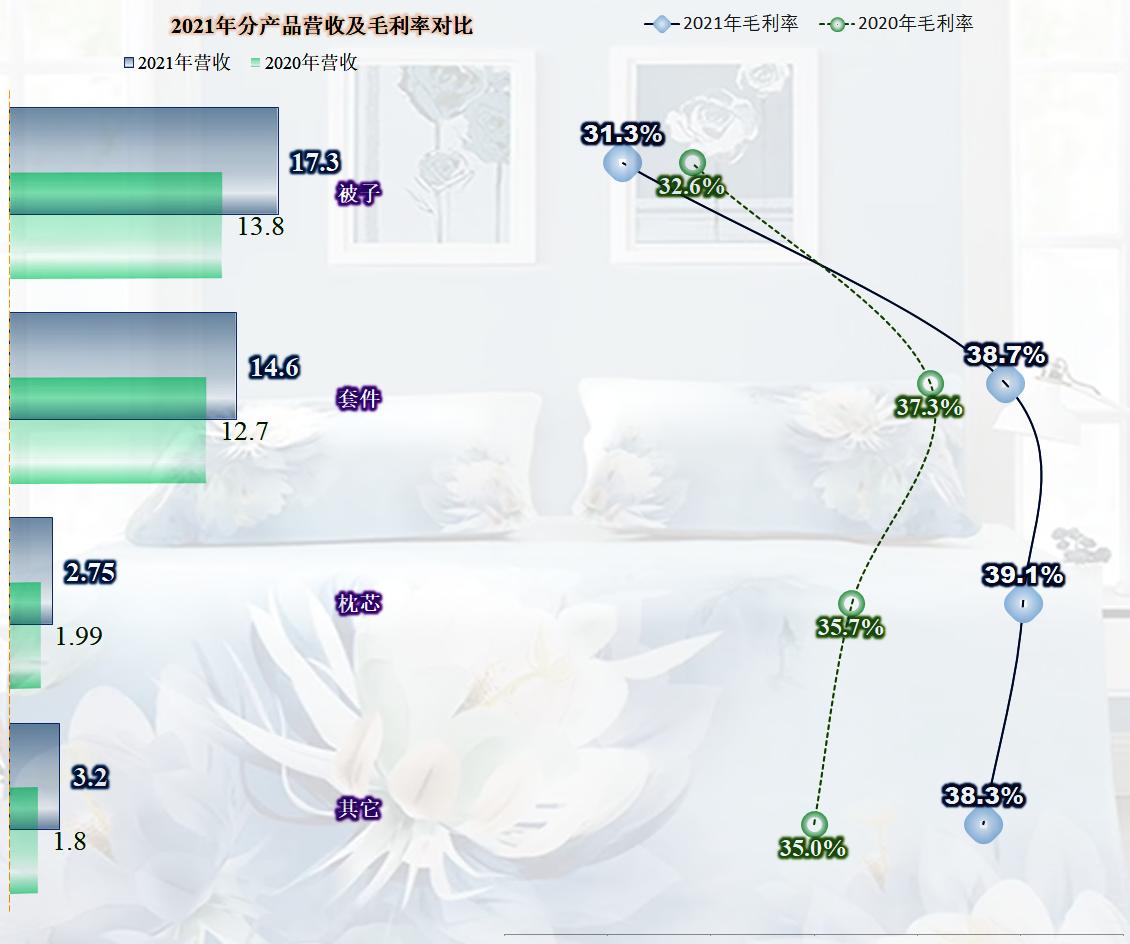水星家纺2019年销售量,水星家纺发展劣势