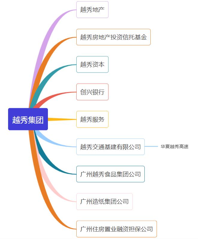广州越秀集团在中国500强排名,广州城投和越秀集团的关系